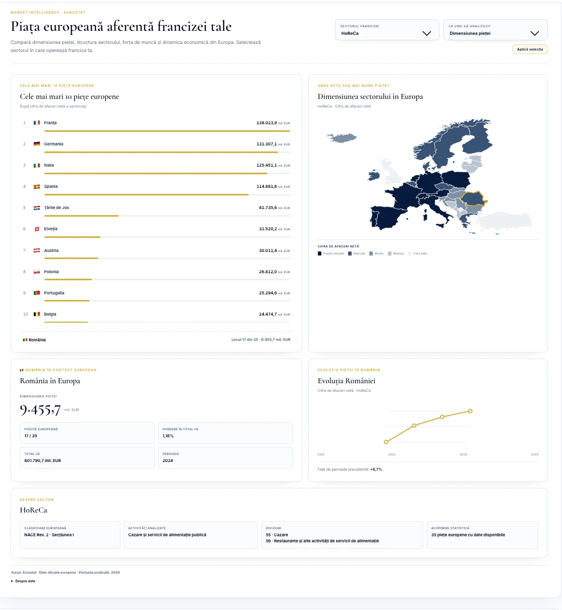 Captură reală din componenta Market Intelligence: top piețe europene și harta Europei
